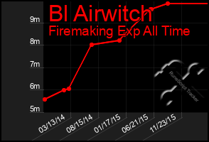 Total Graph of Bl Airwitch