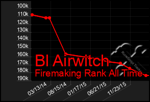 Total Graph of Bl Airwitch