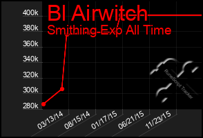 Total Graph of Bl Airwitch