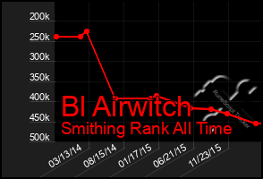 Total Graph of Bl Airwitch