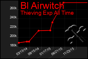 Total Graph of Bl Airwitch