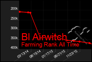 Total Graph of Bl Airwitch