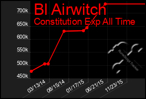 Total Graph of Bl Airwitch