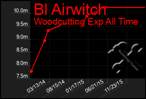 Total Graph of Bl Airwitch