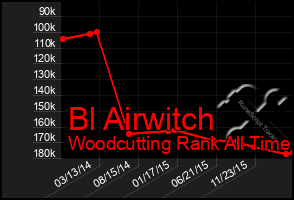 Total Graph of Bl Airwitch