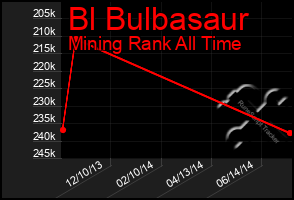 Total Graph of Bl Bulbasaur