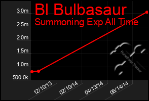 Total Graph of Bl Bulbasaur