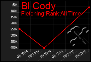 Total Graph of Bl Cody