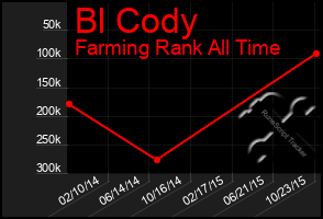 Total Graph of Bl Cody