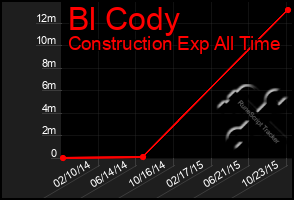 Total Graph of Bl Cody