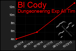 Total Graph of Bl Cody
