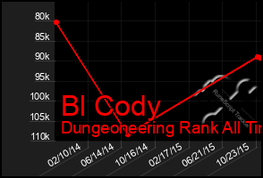 Total Graph of Bl Cody