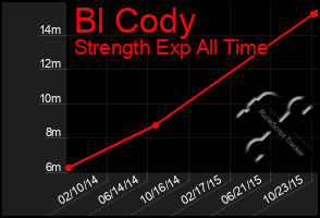 Total Graph of Bl Cody