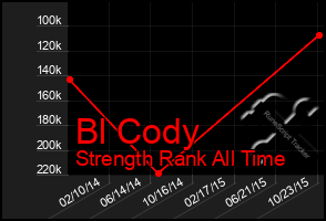 Total Graph of Bl Cody