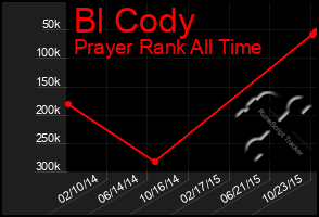 Total Graph of Bl Cody