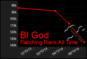 Total Graph of Bl God