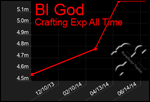 Total Graph of Bl God