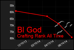 Total Graph of Bl God