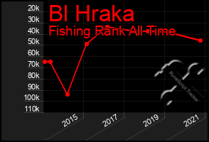 Total Graph of Bl Hraka