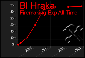 Total Graph of Bl Hraka