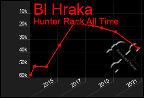 Total Graph of Bl Hraka