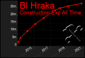 Total Graph of Bl Hraka