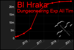 Total Graph of Bl Hraka