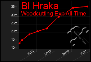 Total Graph of Bl Hraka