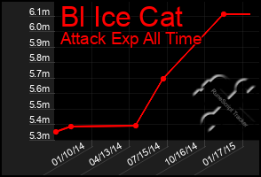 Total Graph of Bl Ice Cat