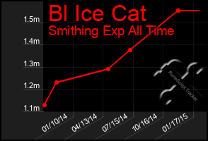 Total Graph of Bl Ice Cat