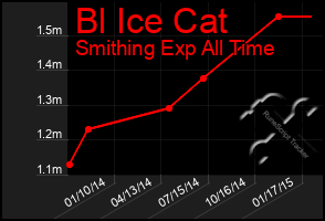 Total Graph of Bl Ice Cat