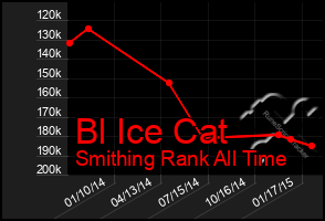 Total Graph of Bl Ice Cat