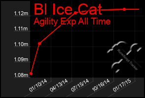 Total Graph of Bl Ice Cat