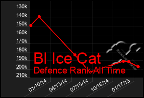 Total Graph of Bl Ice Cat