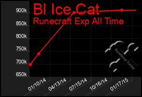 Total Graph of Bl Ice Cat