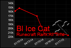 Total Graph of Bl Ice Cat