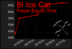 Total Graph of Bl Ice Cat