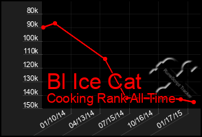 Total Graph of Bl Ice Cat