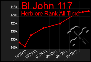 Total Graph of Bl John 117
