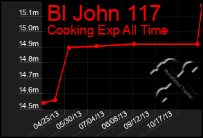 Total Graph of Bl John 117