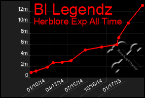 Total Graph of Bl Legendz