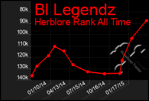 Total Graph of Bl Legendz