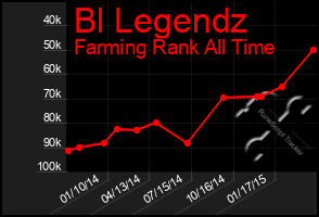 Total Graph of Bl Legendz