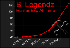 Total Graph of Bl Legendz