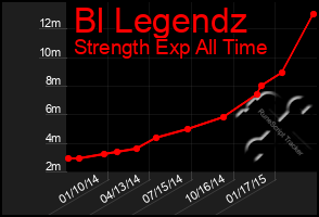 Total Graph of Bl Legendz