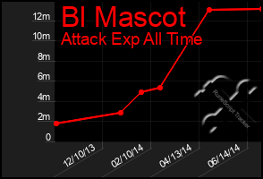 Total Graph of Bl Mascot
