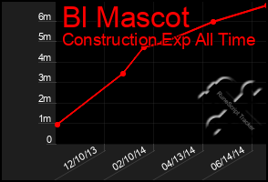 Total Graph of Bl Mascot