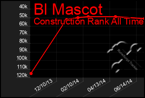 Total Graph of Bl Mascot