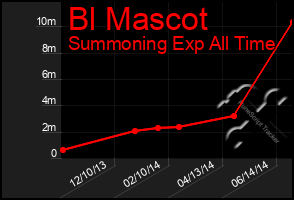 Total Graph of Bl Mascot