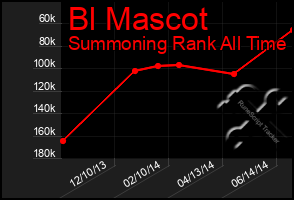 Total Graph of Bl Mascot